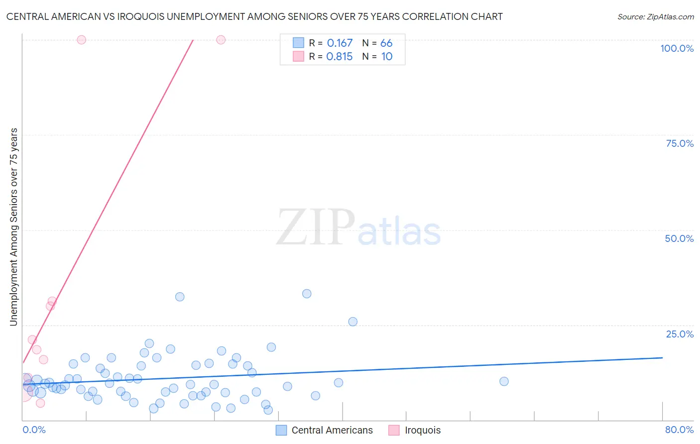 Central American vs Iroquois Unemployment Among Seniors over 75 years