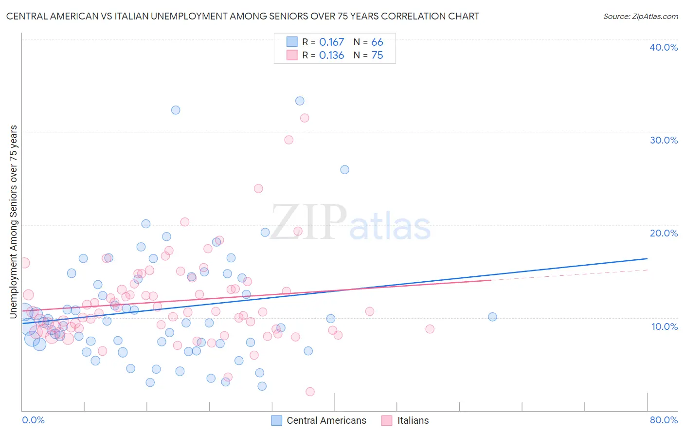 Central American vs Italian Unemployment Among Seniors over 75 years