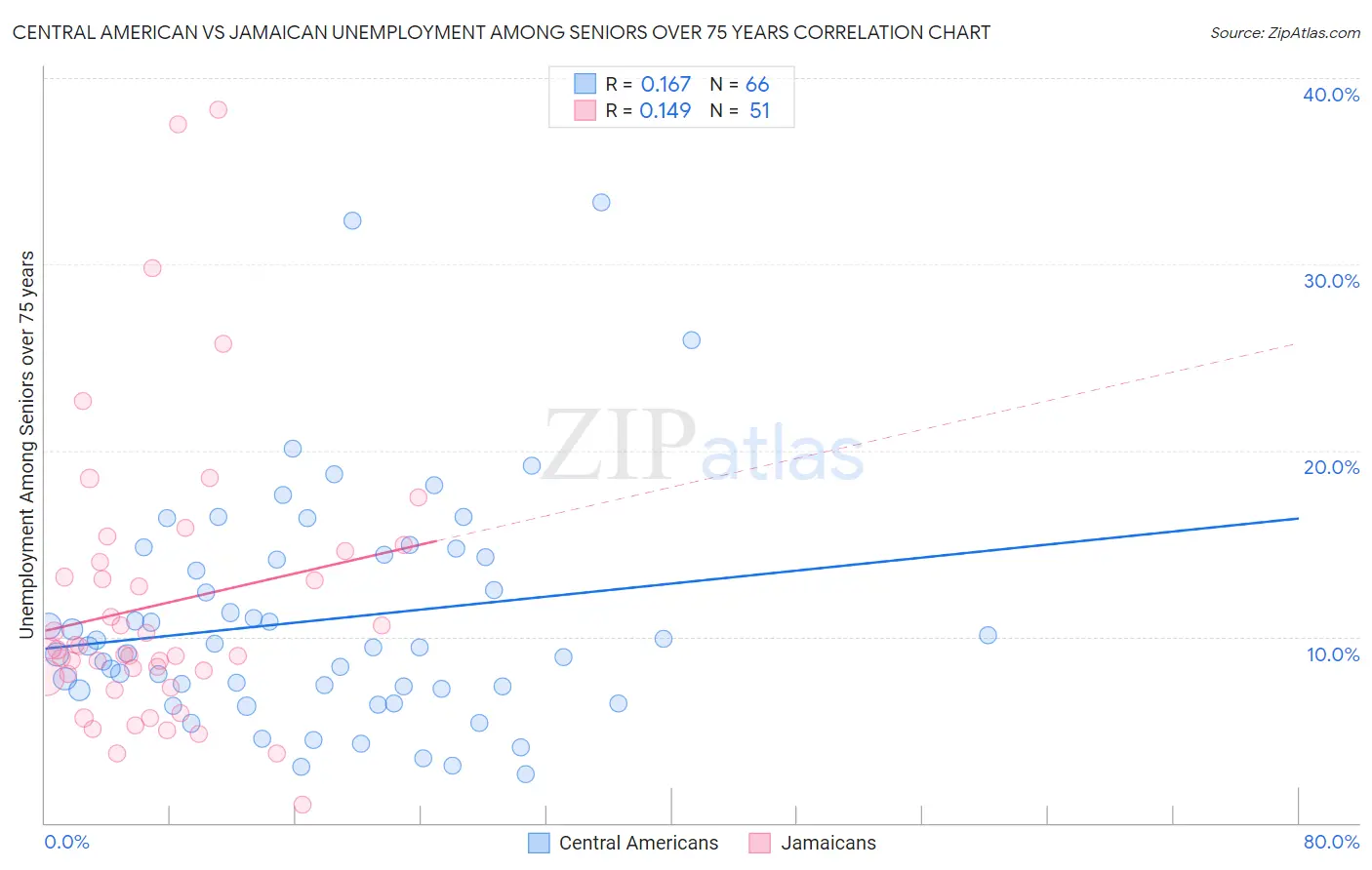 Central American vs Jamaican Unemployment Among Seniors over 75 years