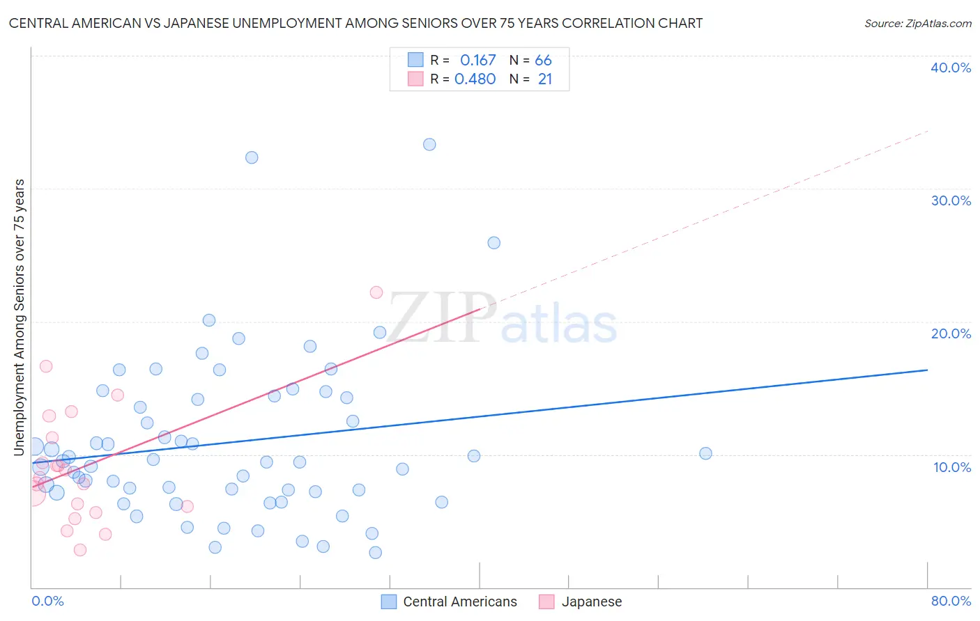 Central American vs Japanese Unemployment Among Seniors over 75 years