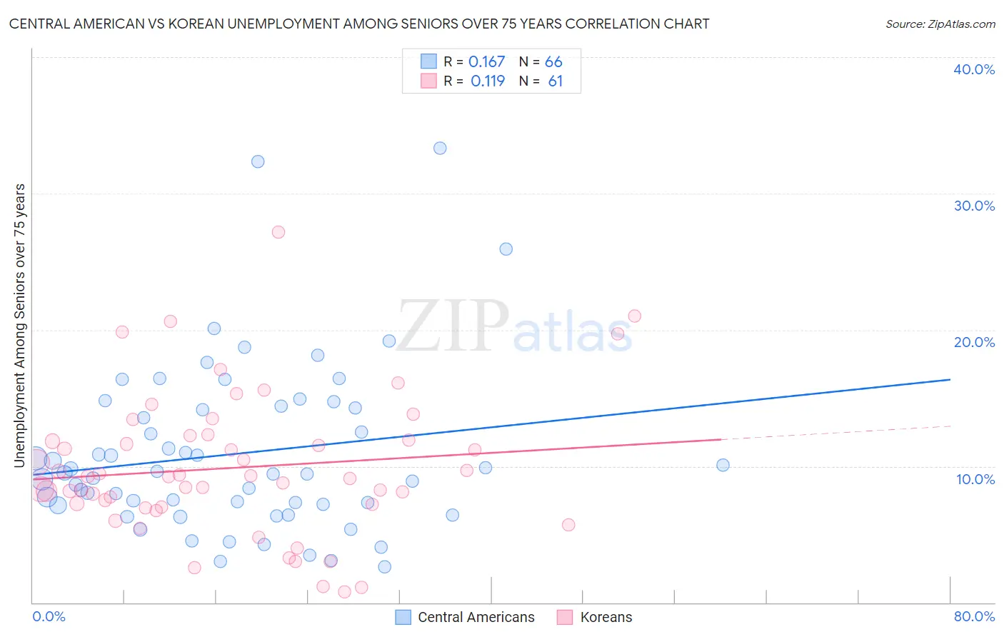 Central American vs Korean Unemployment Among Seniors over 75 years