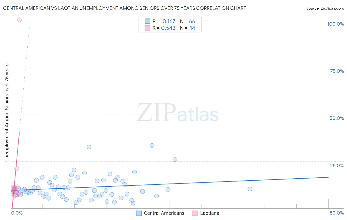 Central American vs Laotian Unemployment Among Seniors over 75 years