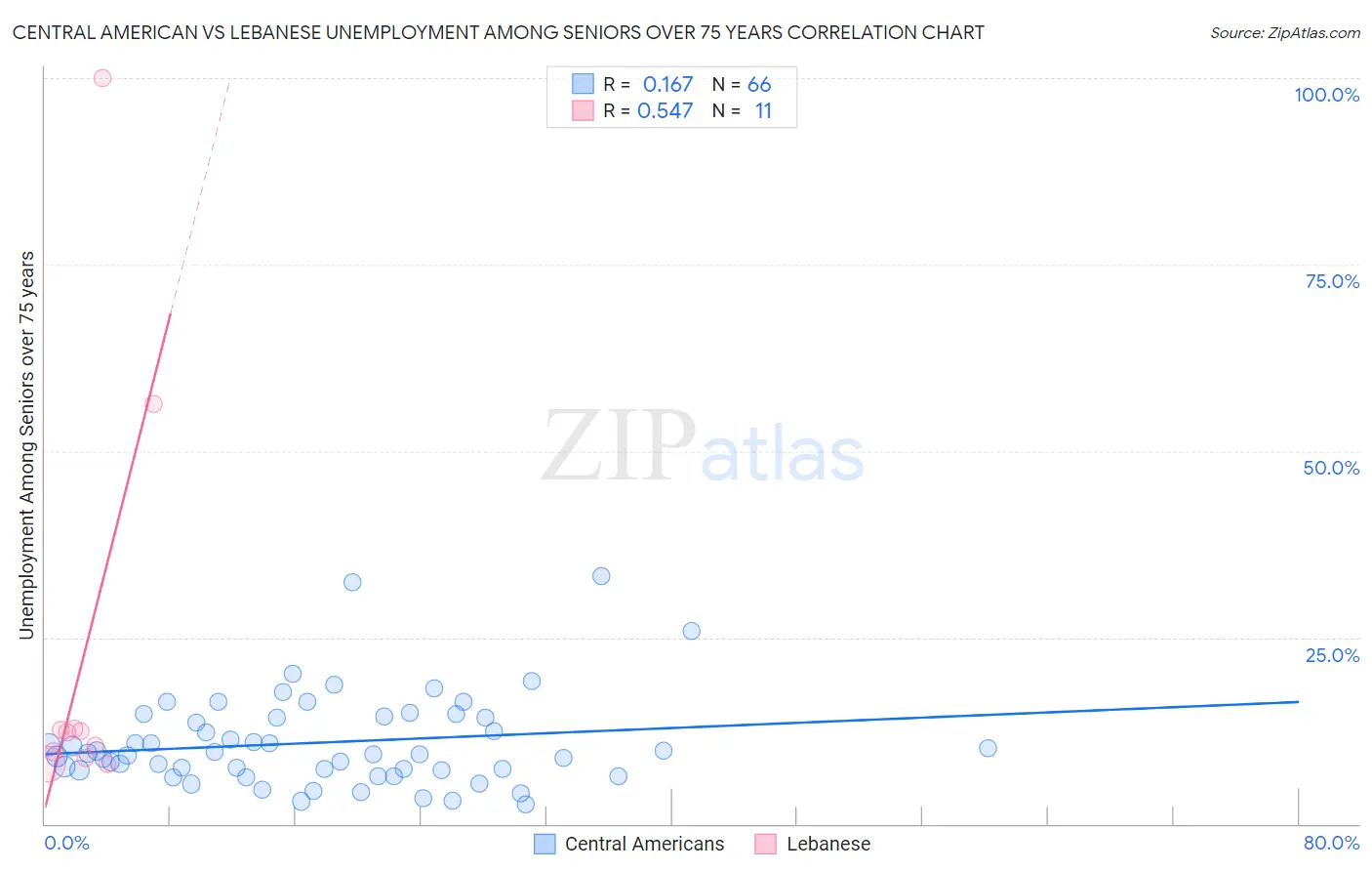 Central American vs Lebanese Unemployment Among Seniors over 75 years