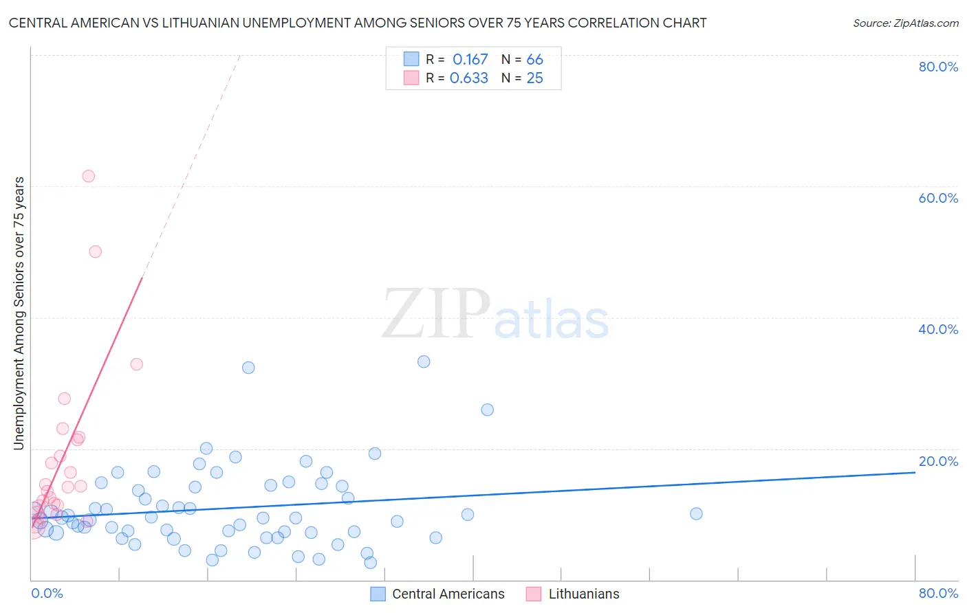 Central American vs Lithuanian Unemployment Among Seniors over 75 years