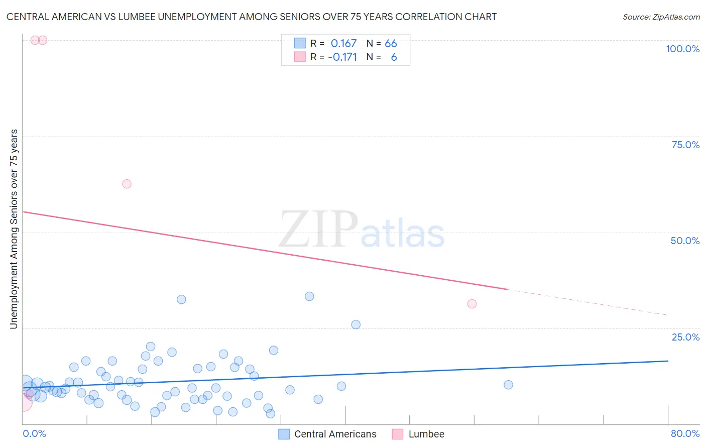 Central American vs Lumbee Unemployment Among Seniors over 75 years