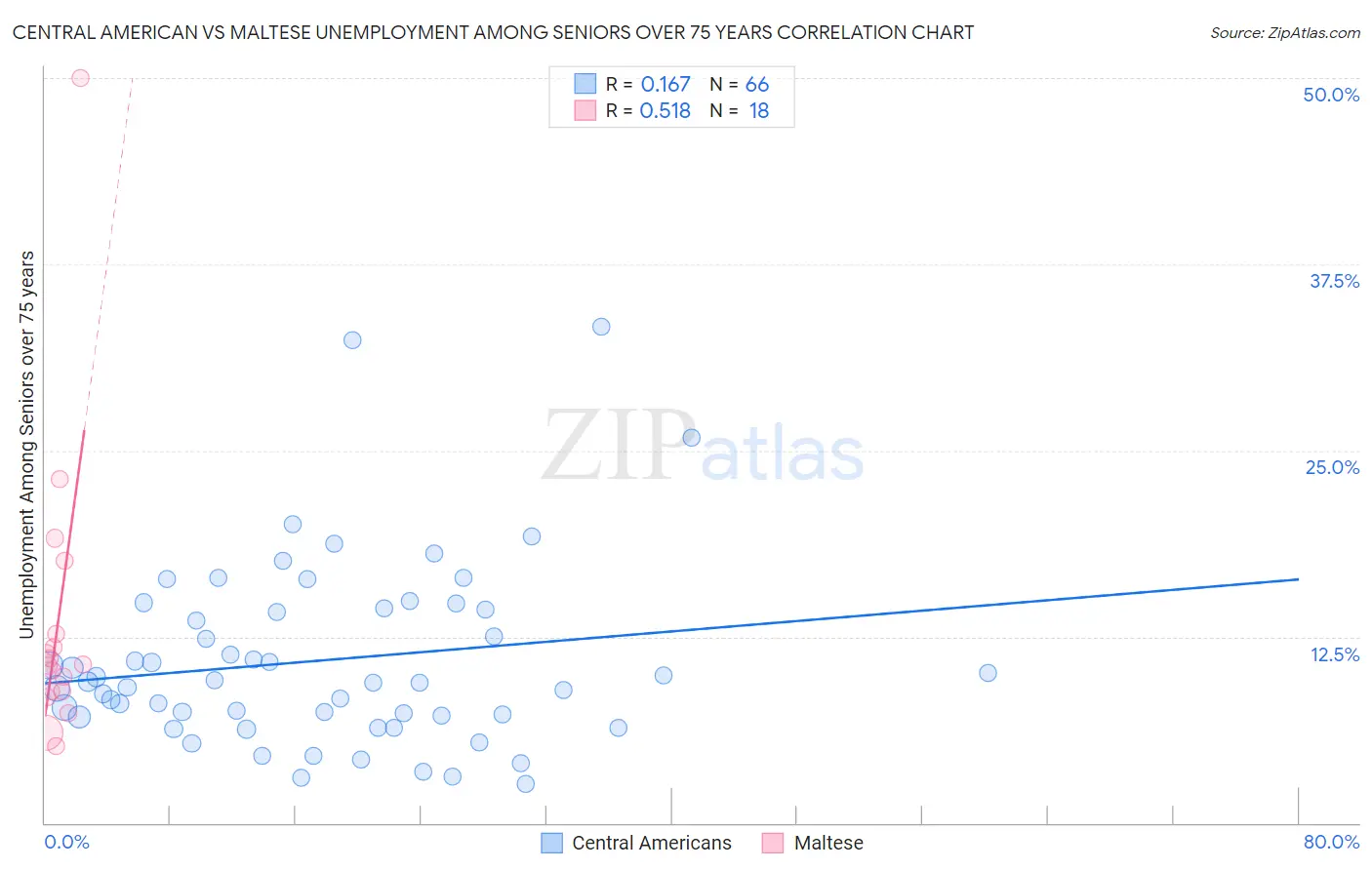 Central American vs Maltese Unemployment Among Seniors over 75 years