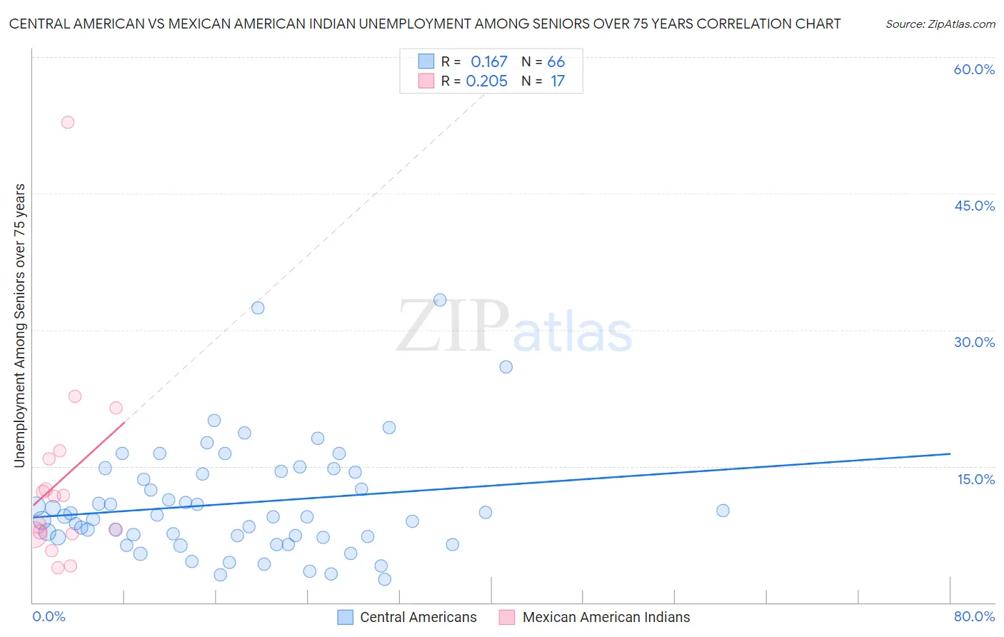 Central American vs Mexican American Indian Unemployment Among Seniors over 75 years