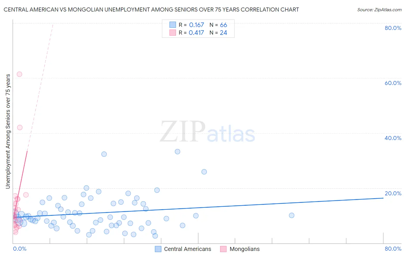 Central American vs Mongolian Unemployment Among Seniors over 75 years