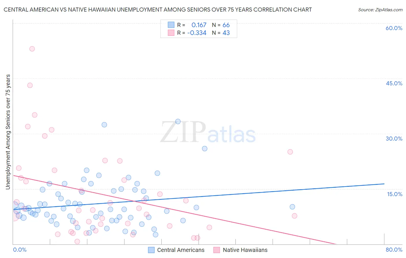 Central American vs Native Hawaiian Unemployment Among Seniors over 75 years
