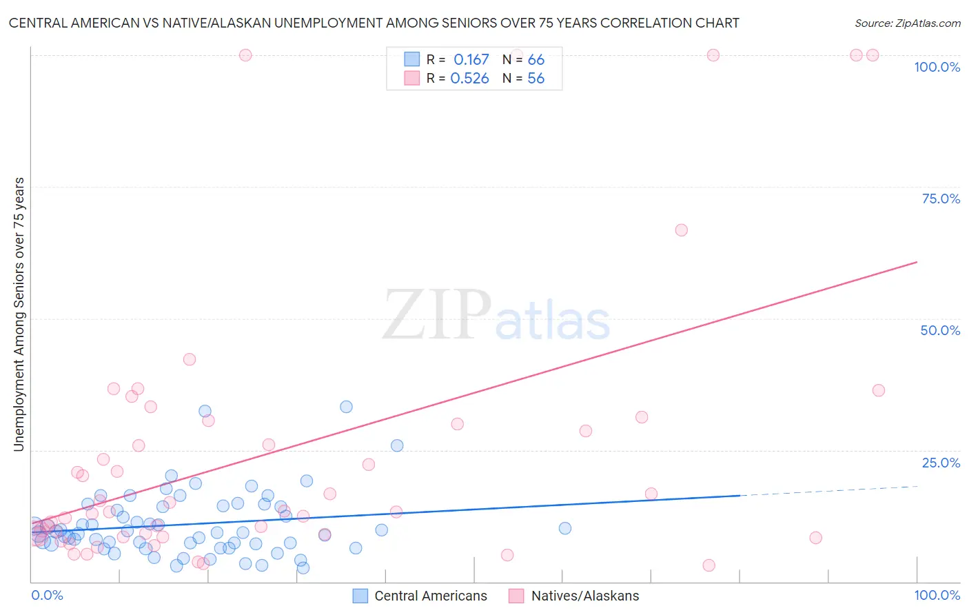 Central American vs Native/Alaskan Unemployment Among Seniors over 75 years