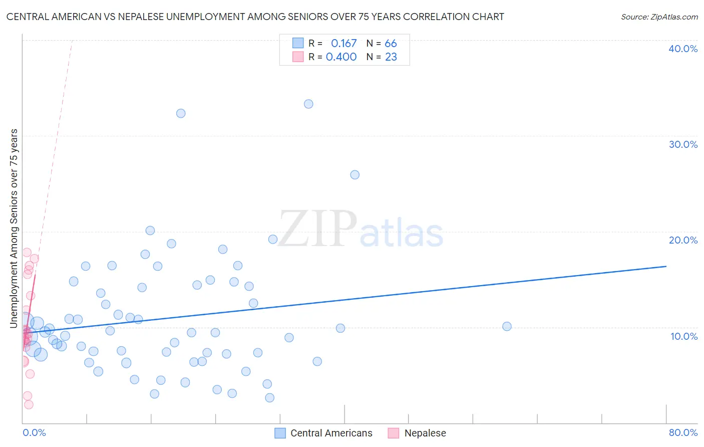 Central American vs Nepalese Unemployment Among Seniors over 75 years