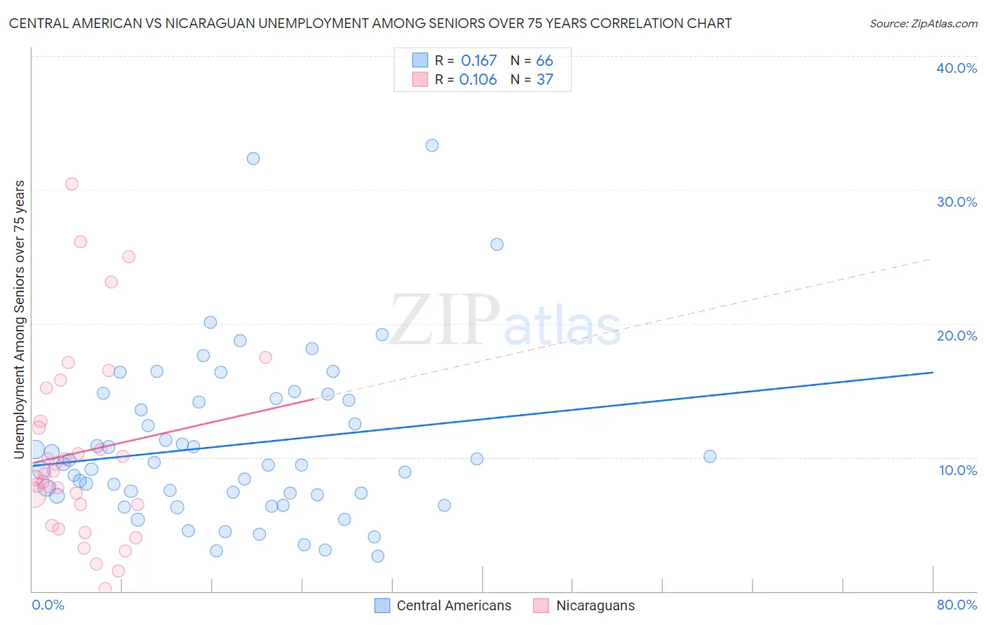 Central American vs Nicaraguan Unemployment Among Seniors over 75 years
