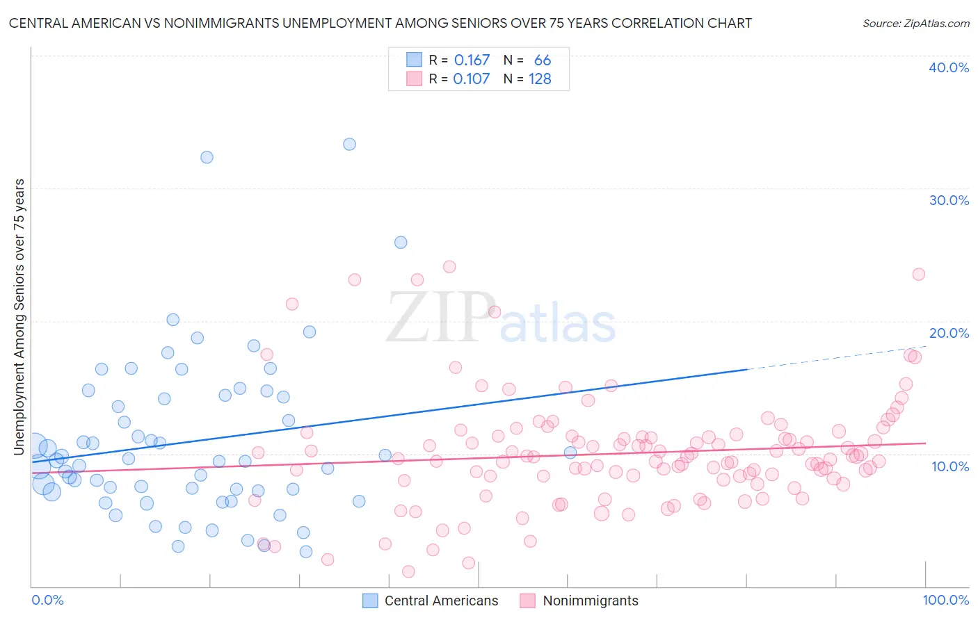 Central American vs Nonimmigrants Unemployment Among Seniors over 75 years