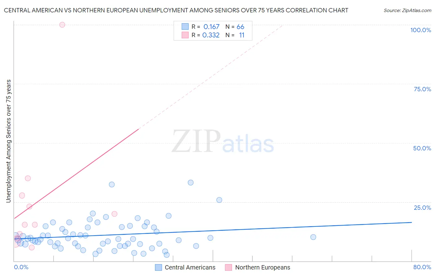 Central American vs Northern European Unemployment Among Seniors over 75 years