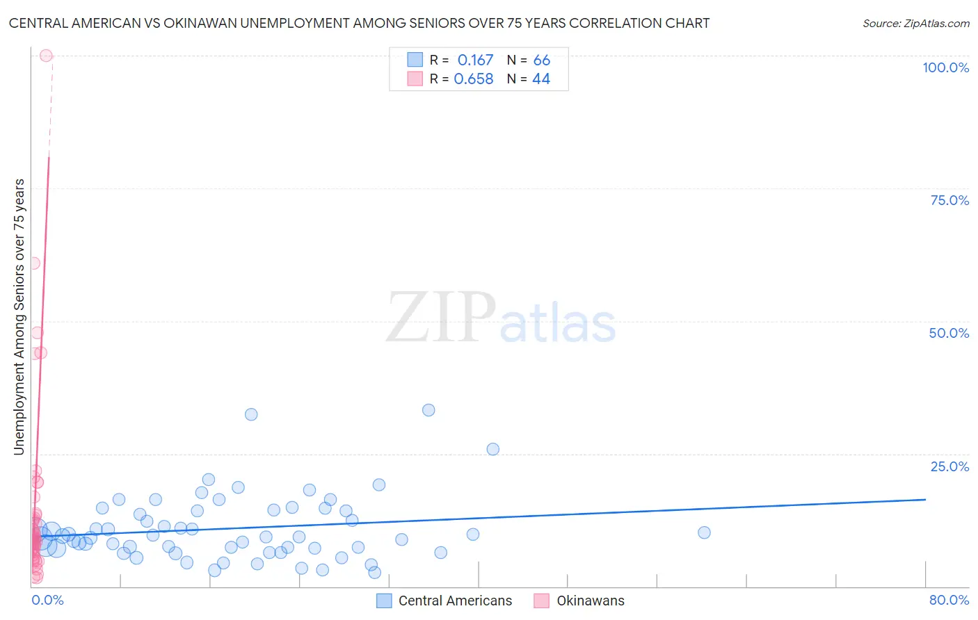 Central American vs Okinawan Unemployment Among Seniors over 75 years