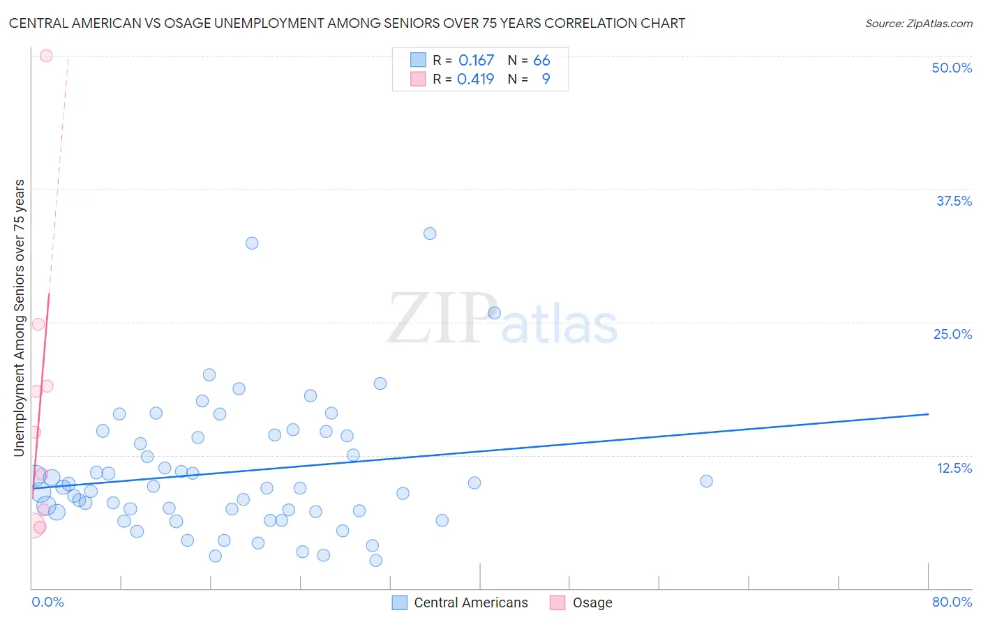 Central American vs Osage Unemployment Among Seniors over 75 years