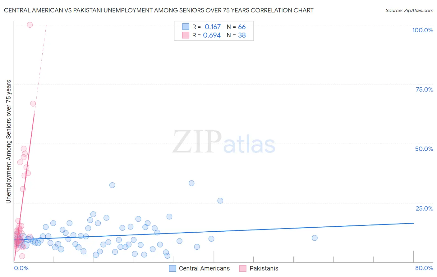 Central American vs Pakistani Unemployment Among Seniors over 75 years