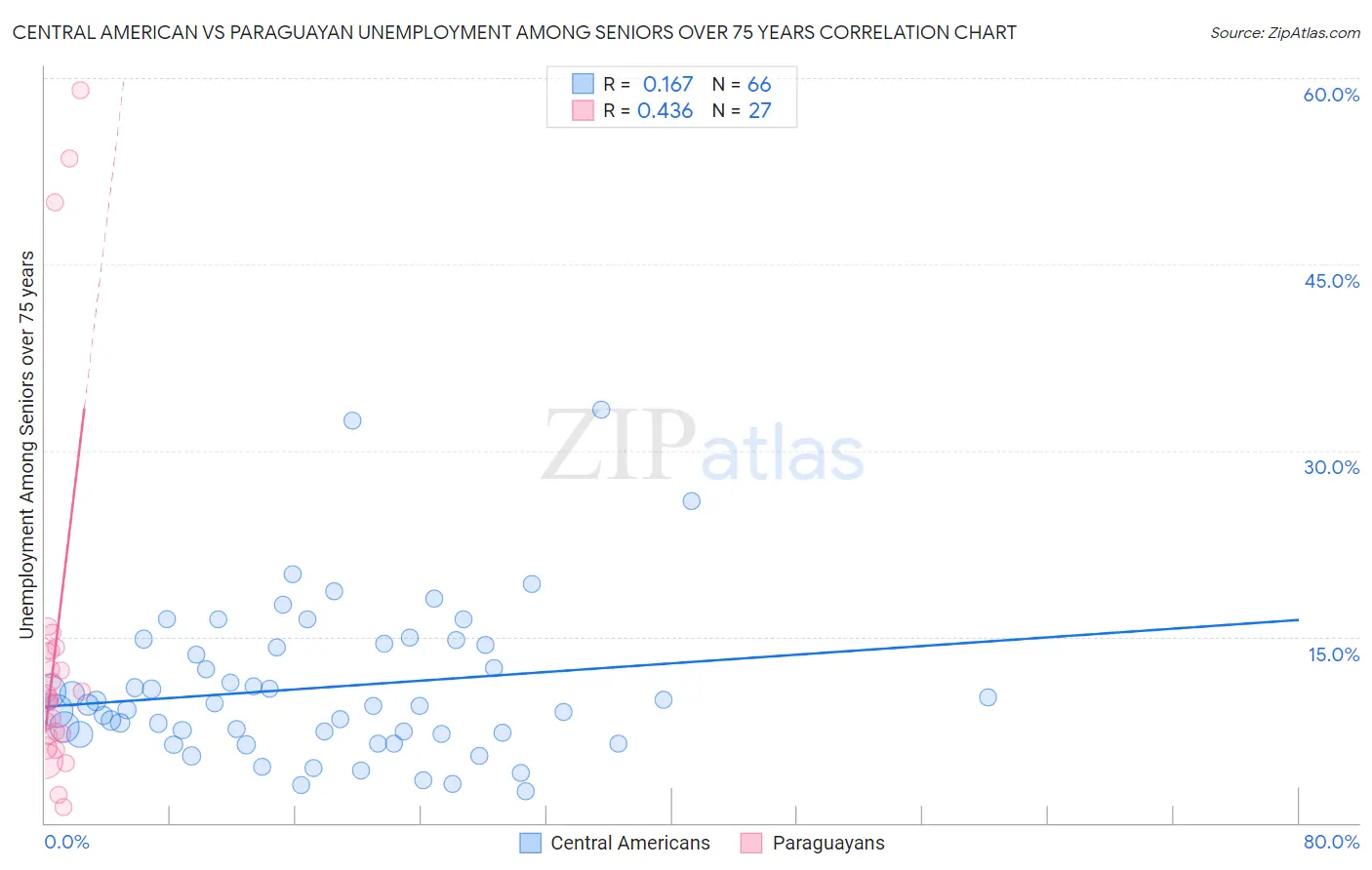 Central American vs Paraguayan Unemployment Among Seniors over 75 years