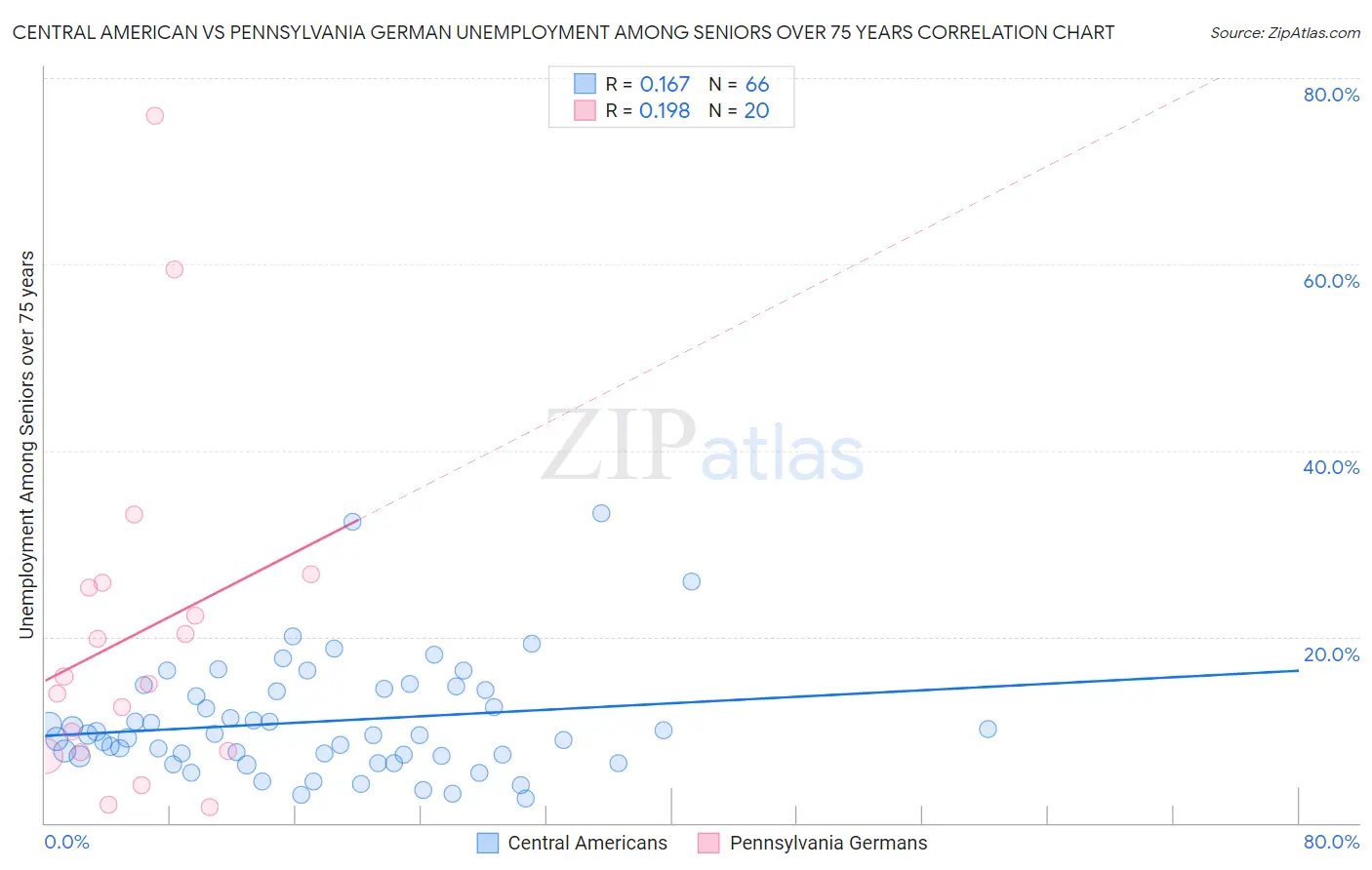 Central American vs Pennsylvania German Unemployment Among Seniors over 75 years