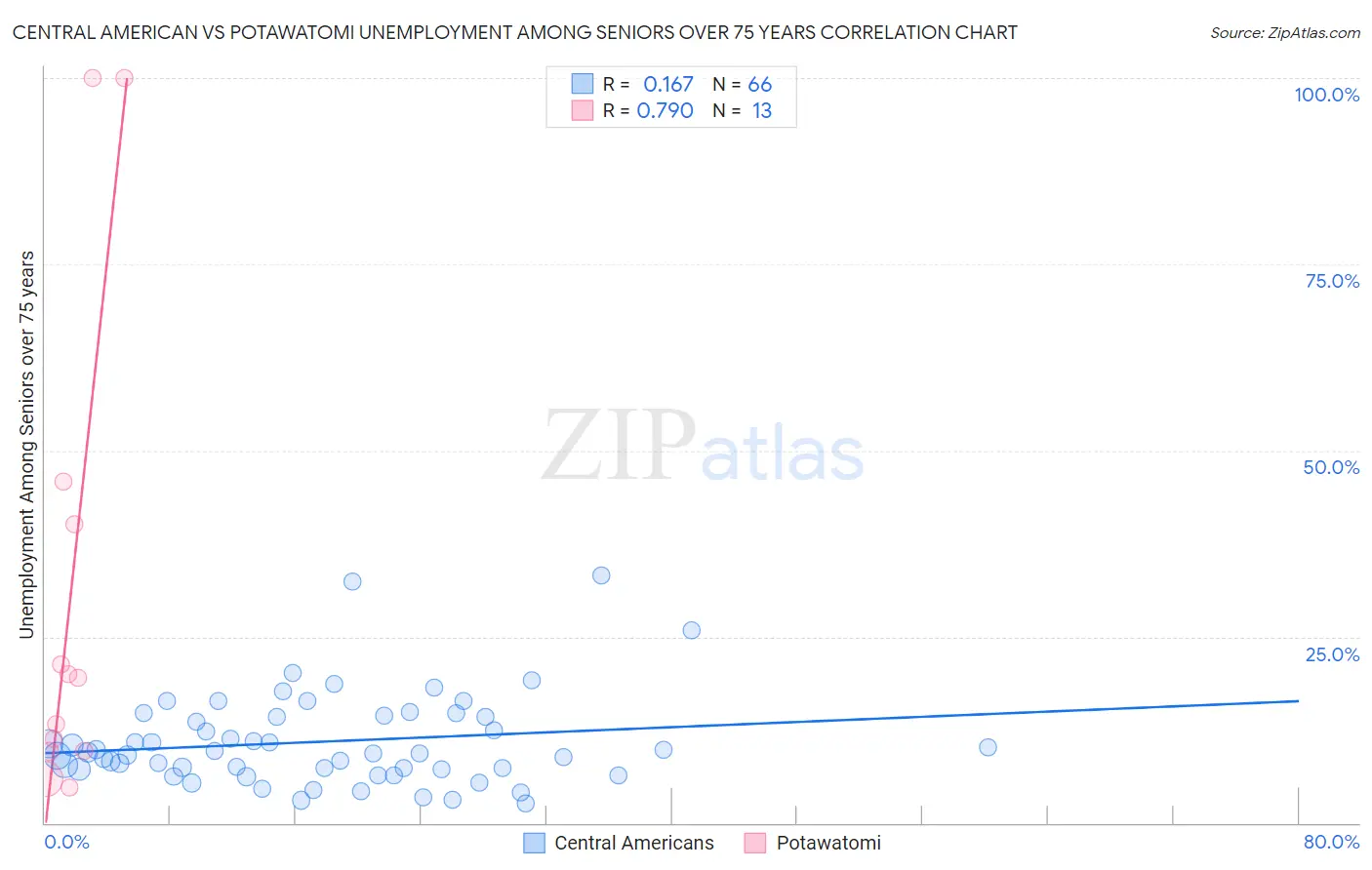 Central American vs Potawatomi Unemployment Among Seniors over 75 years