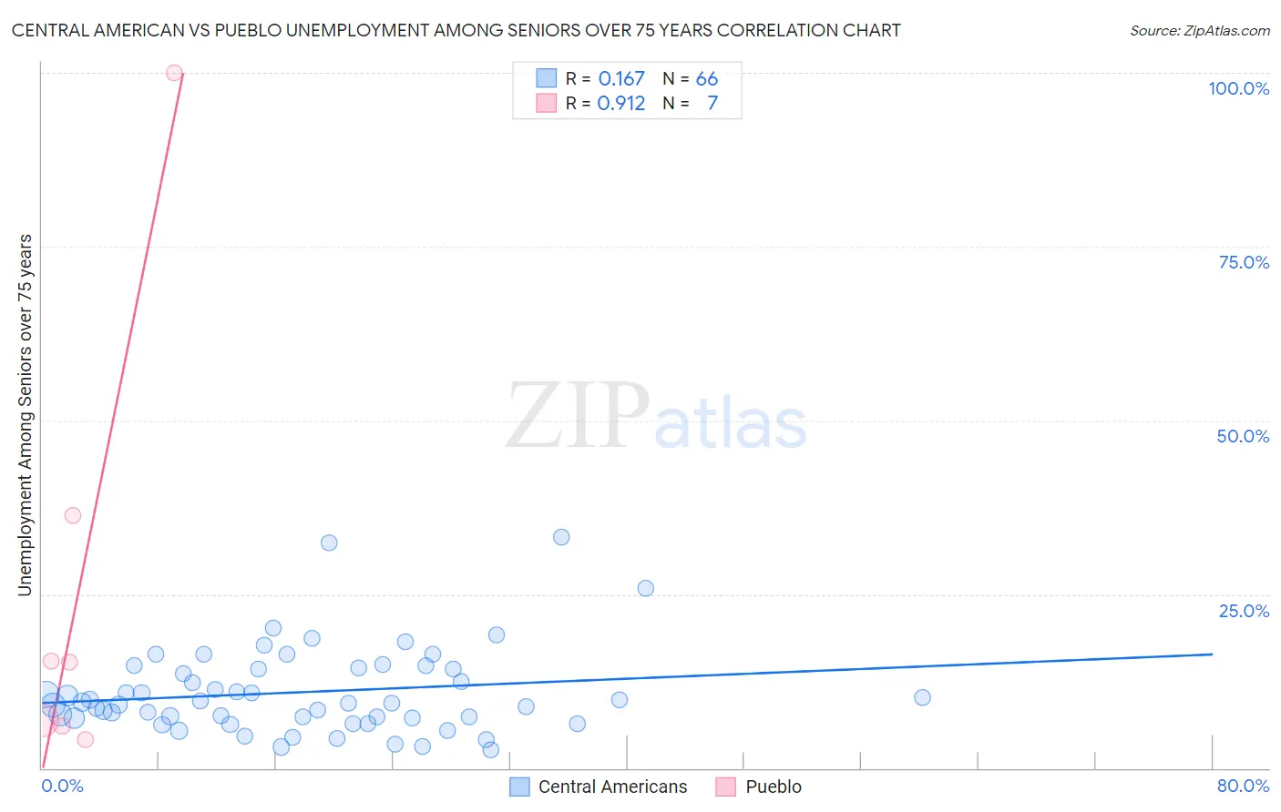 Central American vs Pueblo Unemployment Among Seniors over 75 years