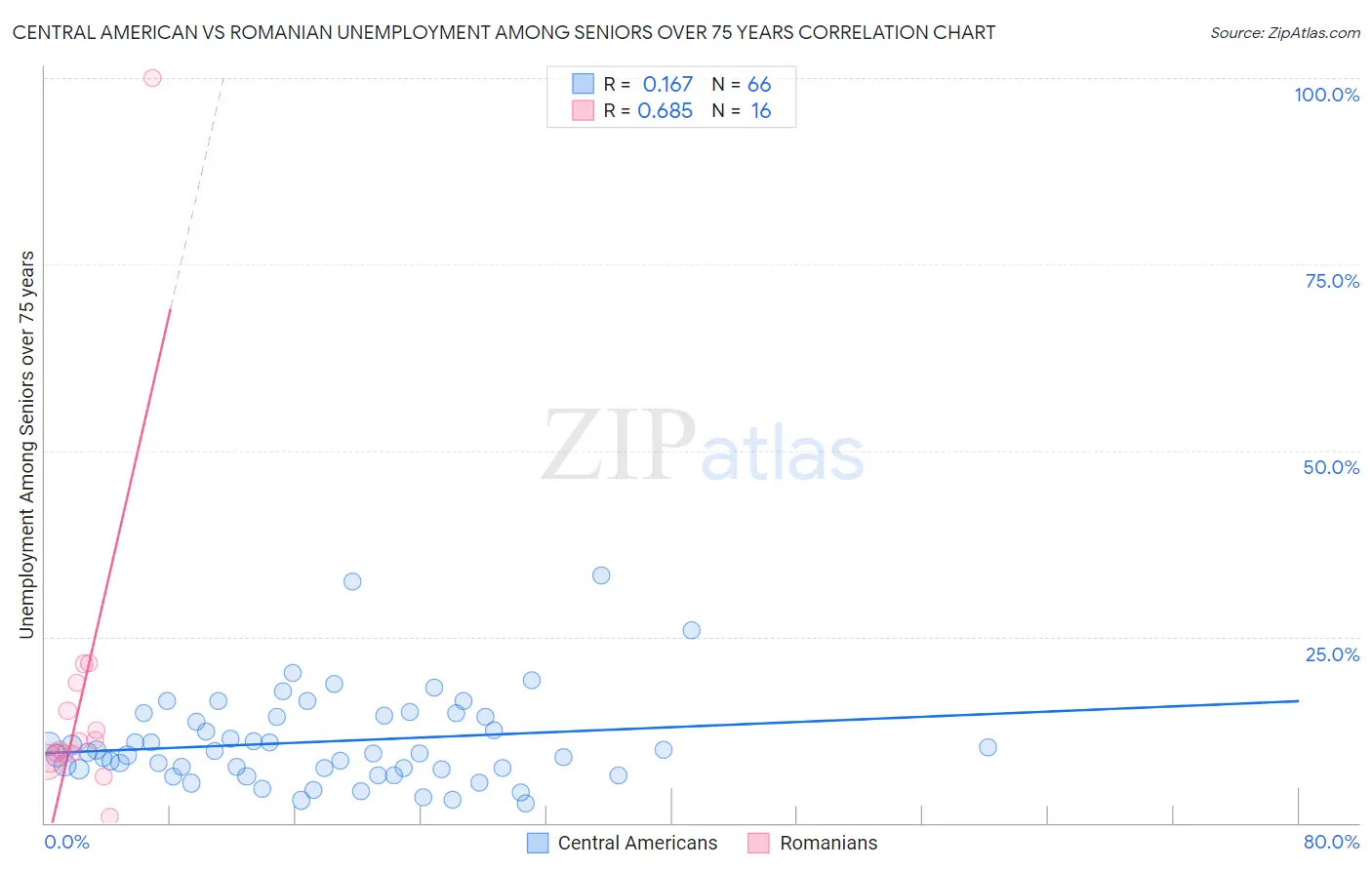 Central American vs Romanian Unemployment Among Seniors over 75 years