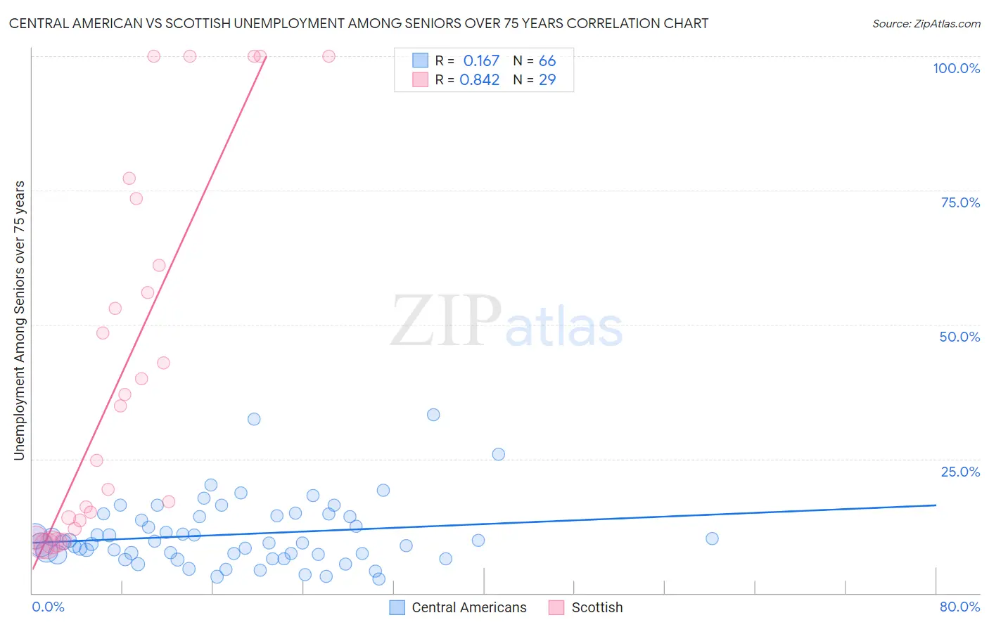 Central American vs Scottish Unemployment Among Seniors over 75 years