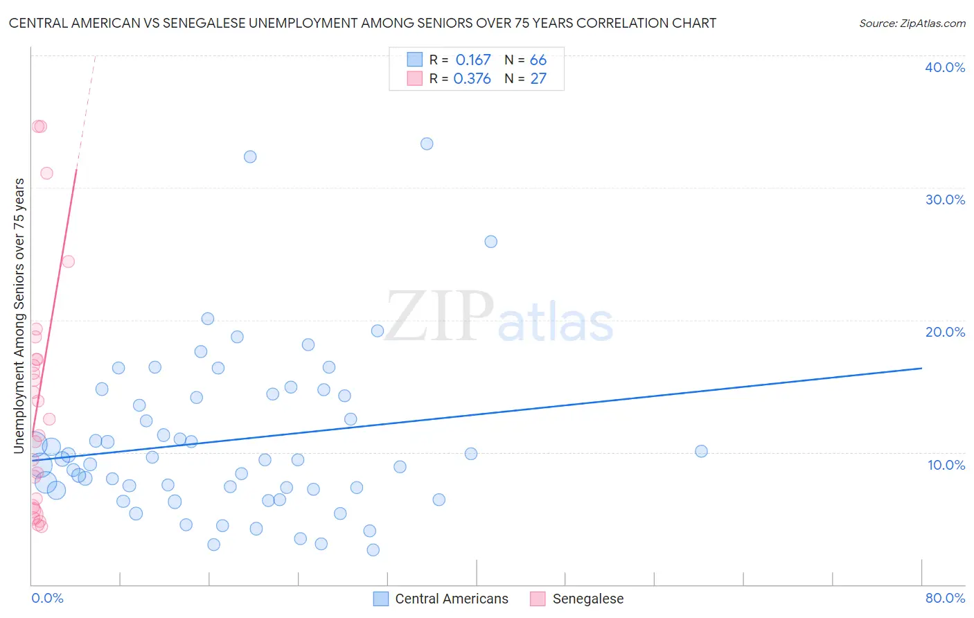 Central American vs Senegalese Unemployment Among Seniors over 75 years