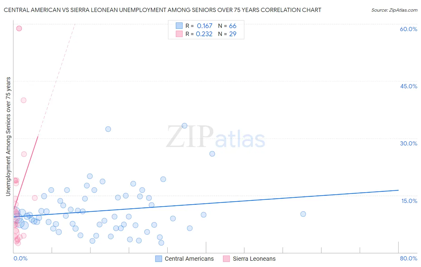 Central American vs Sierra Leonean Unemployment Among Seniors over 75 years