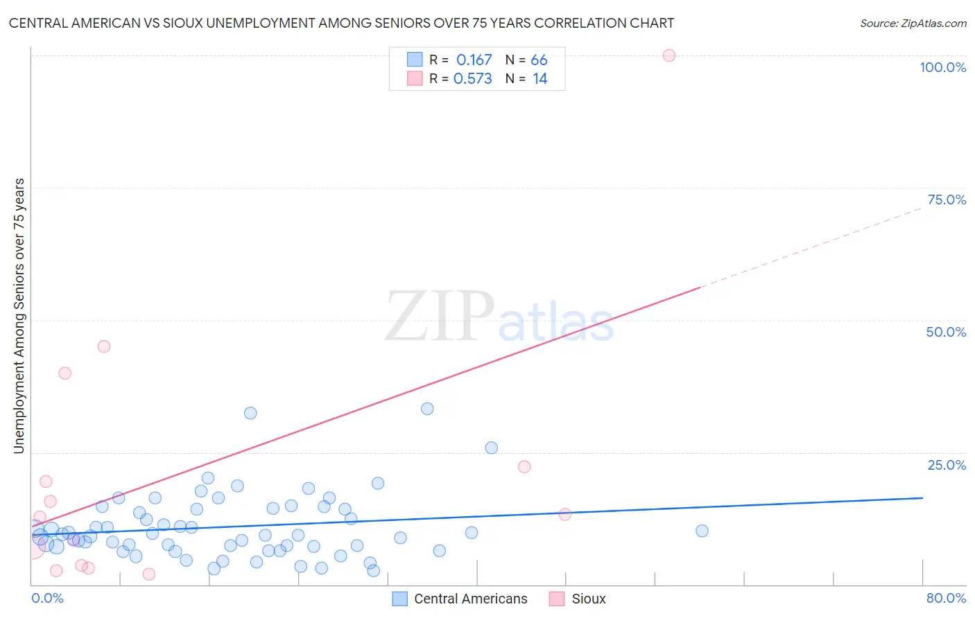 Central American vs Sioux Unemployment Among Seniors over 75 years