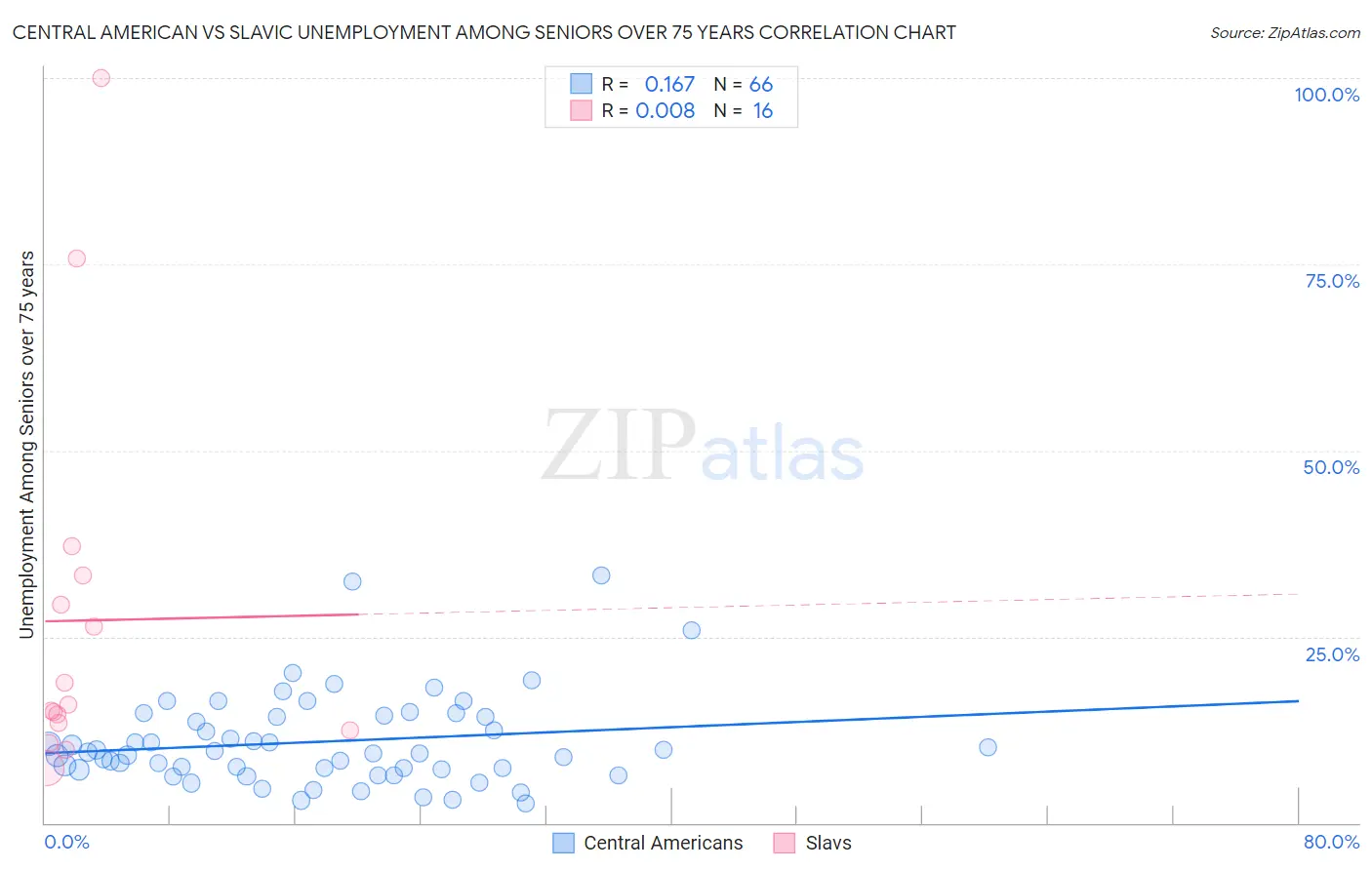 Central American vs Slavic Unemployment Among Seniors over 75 years