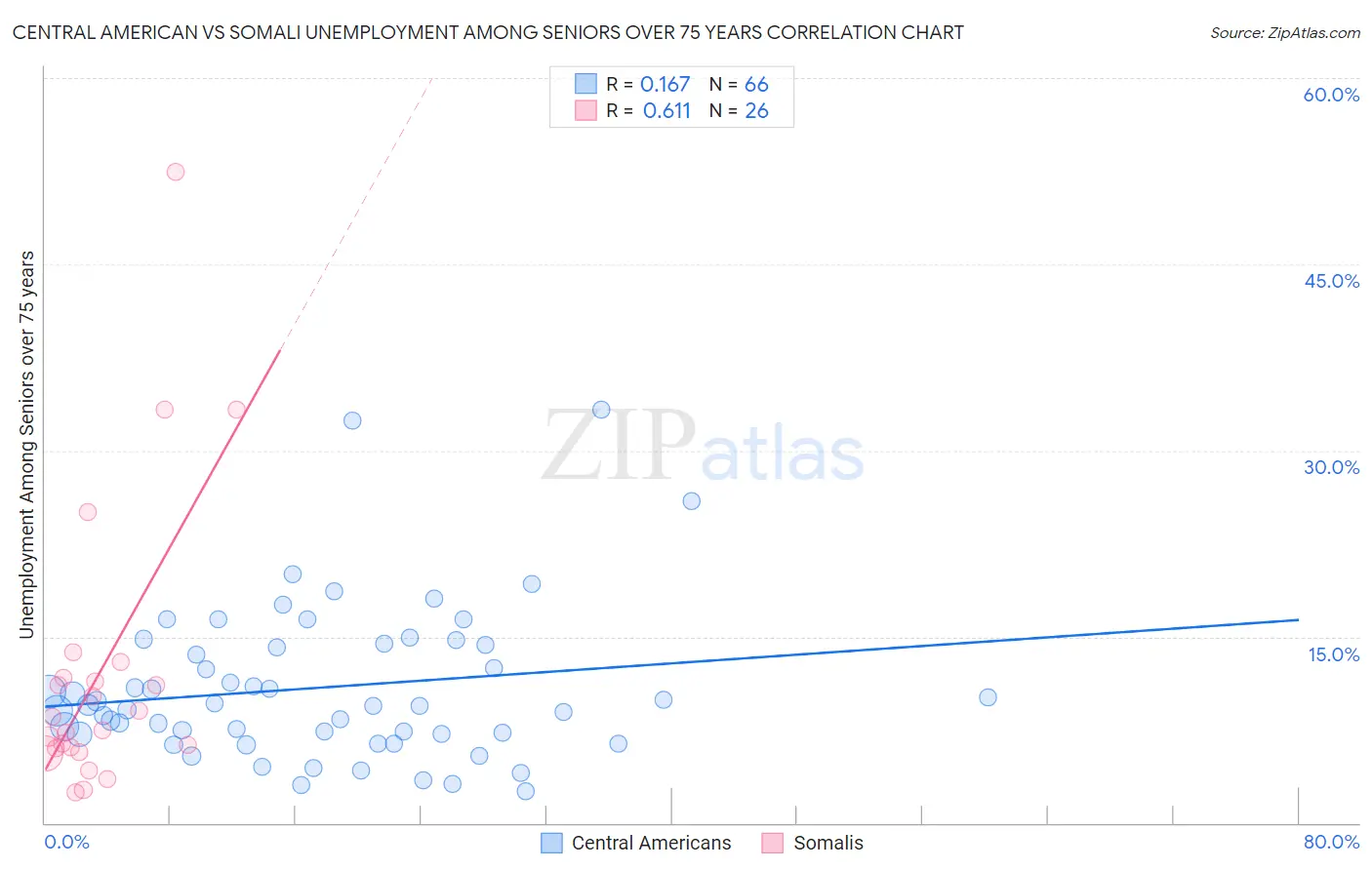 Central American vs Somali Unemployment Among Seniors over 75 years