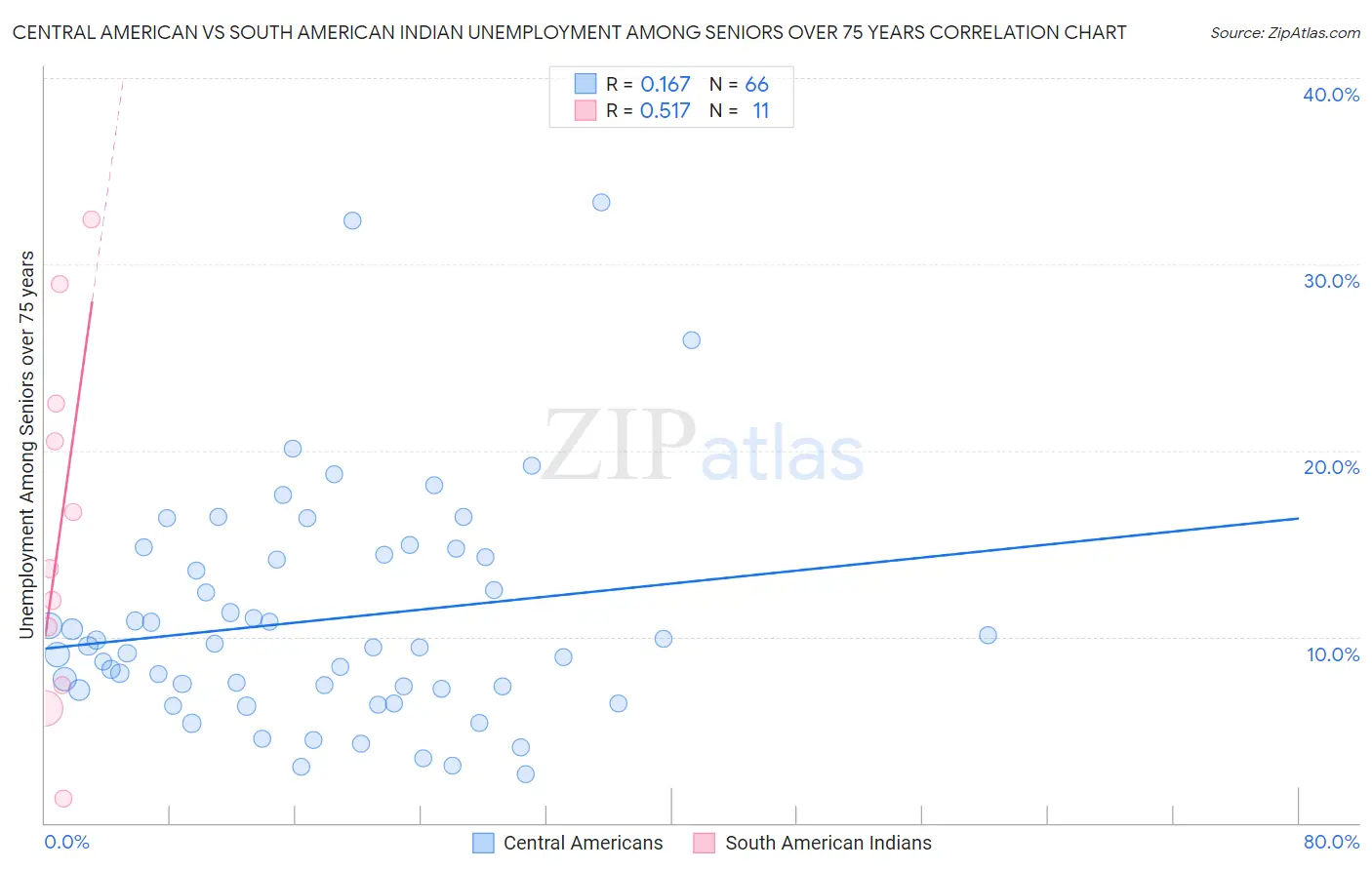 Central American vs South American Indian Unemployment Among Seniors over 75 years