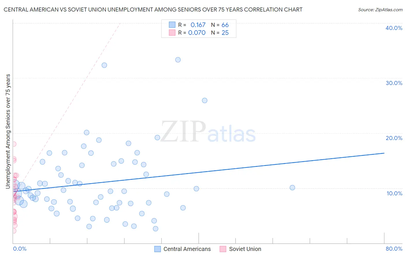 Central American vs Soviet Union Unemployment Among Seniors over 75 years
