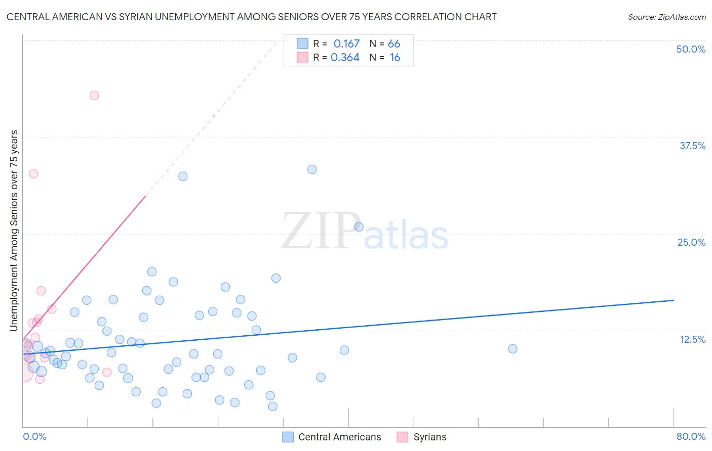 Central American vs Syrian Unemployment Among Seniors over 75 years