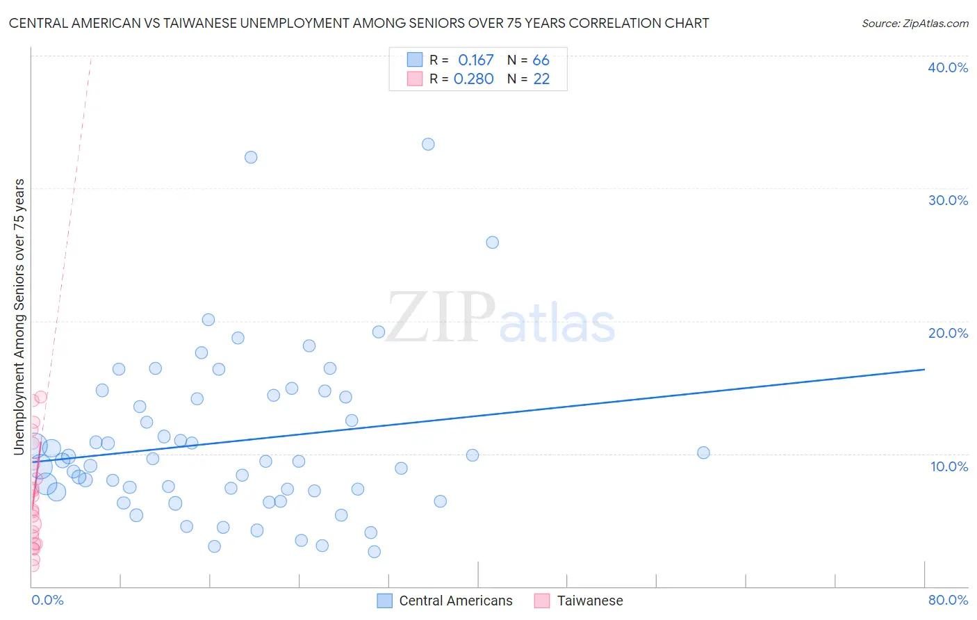 Central American vs Taiwanese Unemployment Among Seniors over 75 years