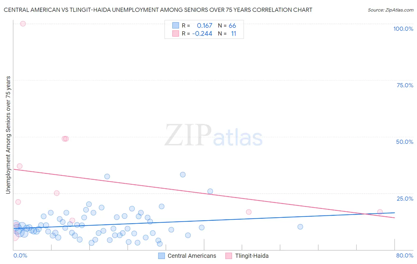 Central American vs Tlingit-Haida Unemployment Among Seniors over 75 years