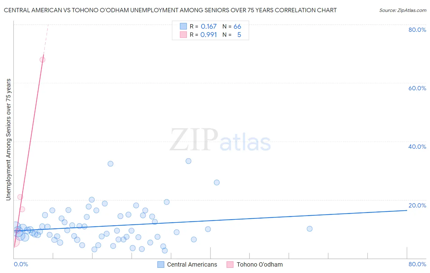 Central American vs Tohono O'odham Unemployment Among Seniors over 75 years