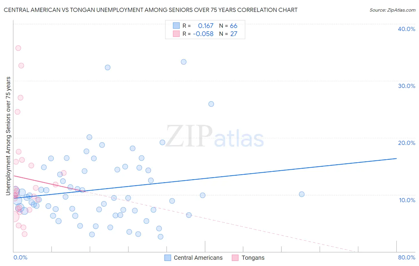 Central American vs Tongan Unemployment Among Seniors over 75 years
