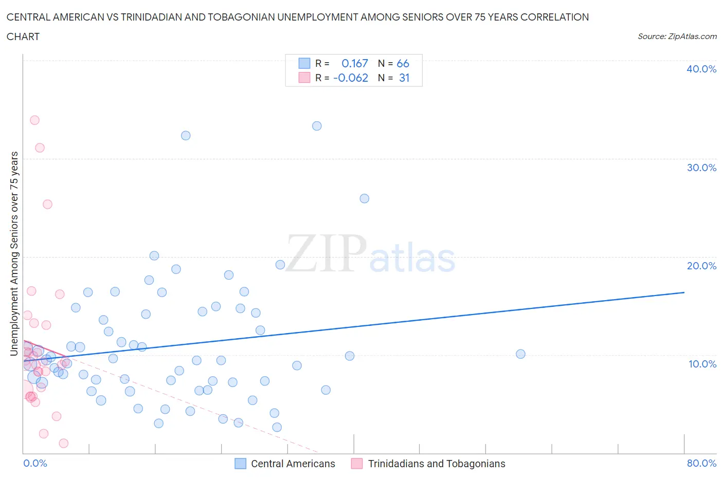 Central American vs Trinidadian and Tobagonian Unemployment Among Seniors over 75 years