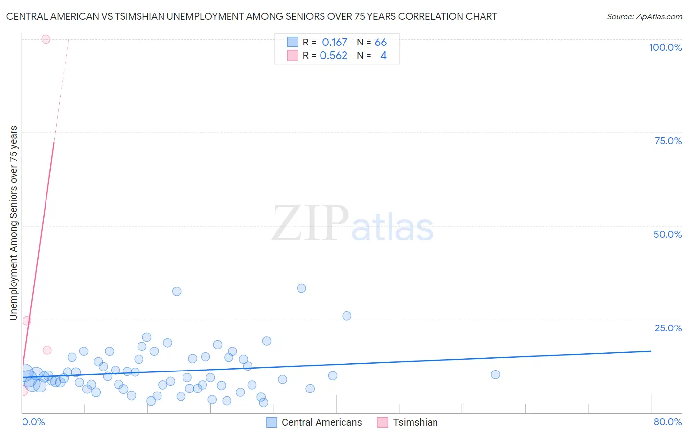 Central American vs Tsimshian Unemployment Among Seniors over 75 years