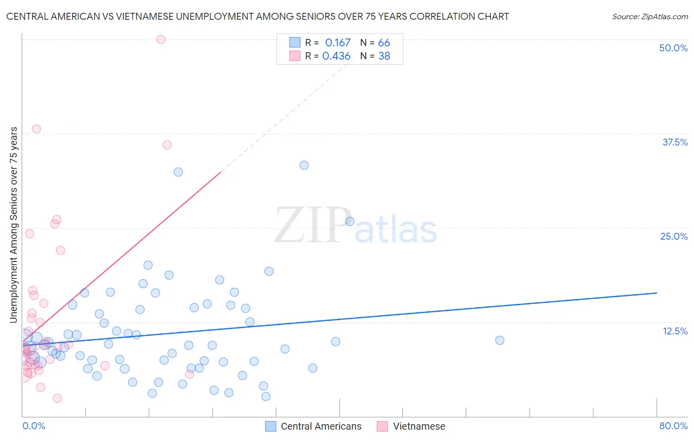 Central American vs Vietnamese Unemployment Among Seniors over 75 years