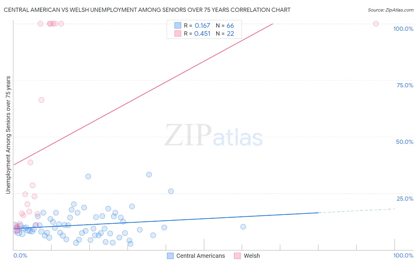 Central American vs Welsh Unemployment Among Seniors over 75 years