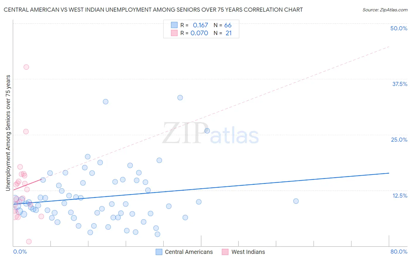 Central American vs West Indian Unemployment Among Seniors over 75 years