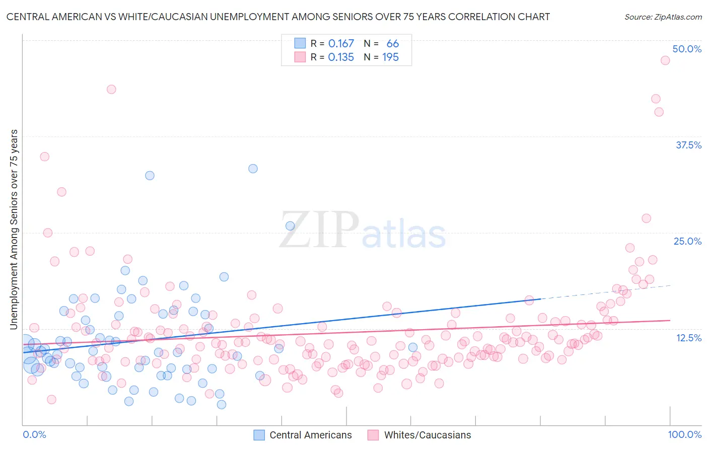 Central American vs White/Caucasian Unemployment Among Seniors over 75 years