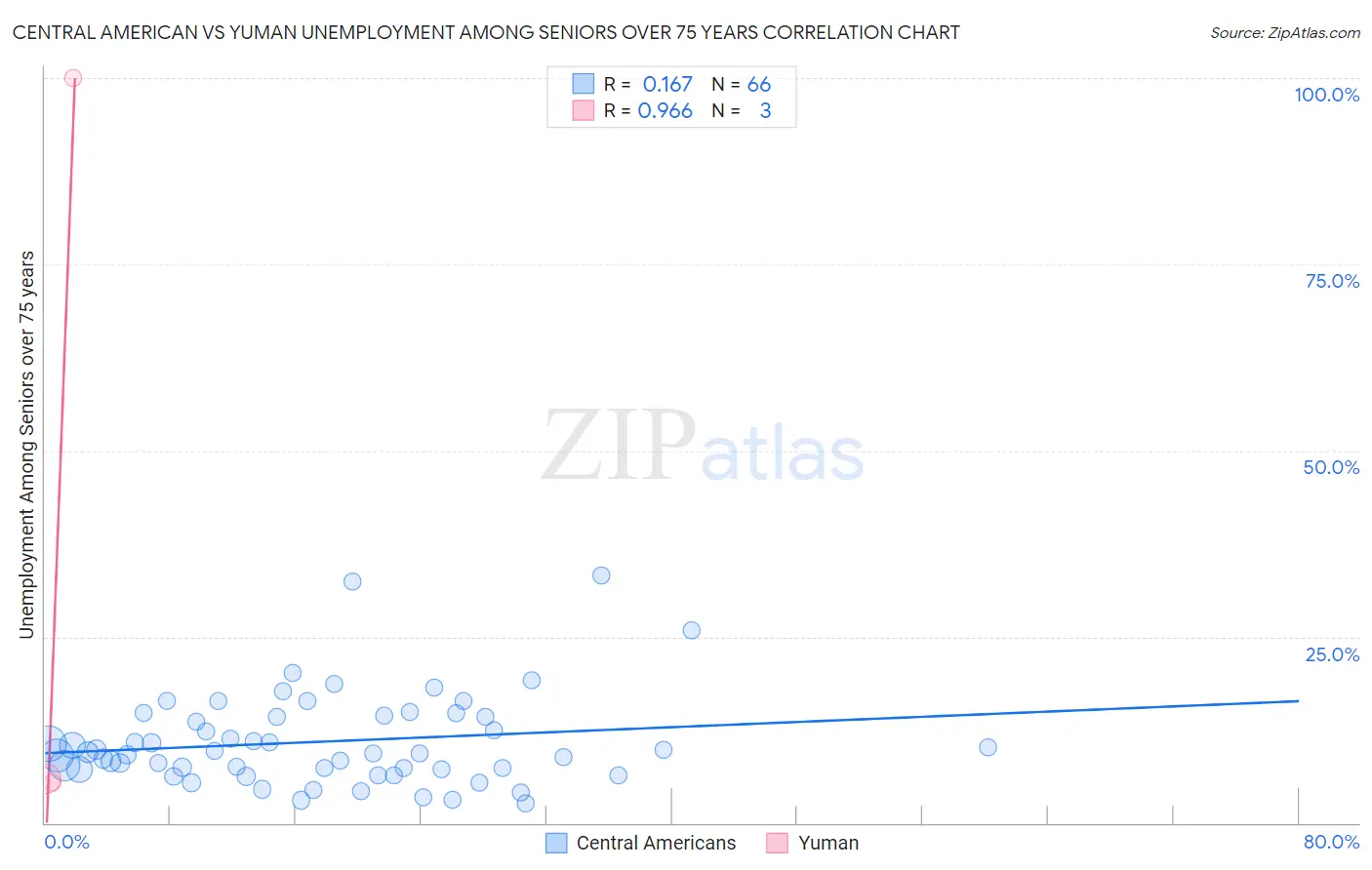 Central American vs Yuman Unemployment Among Seniors over 75 years