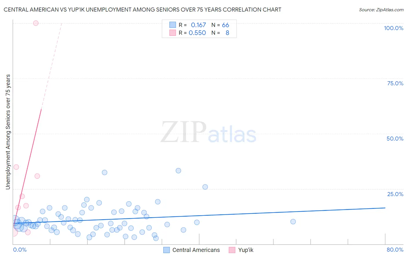 Central American vs Yup'ik Unemployment Among Seniors over 75 years