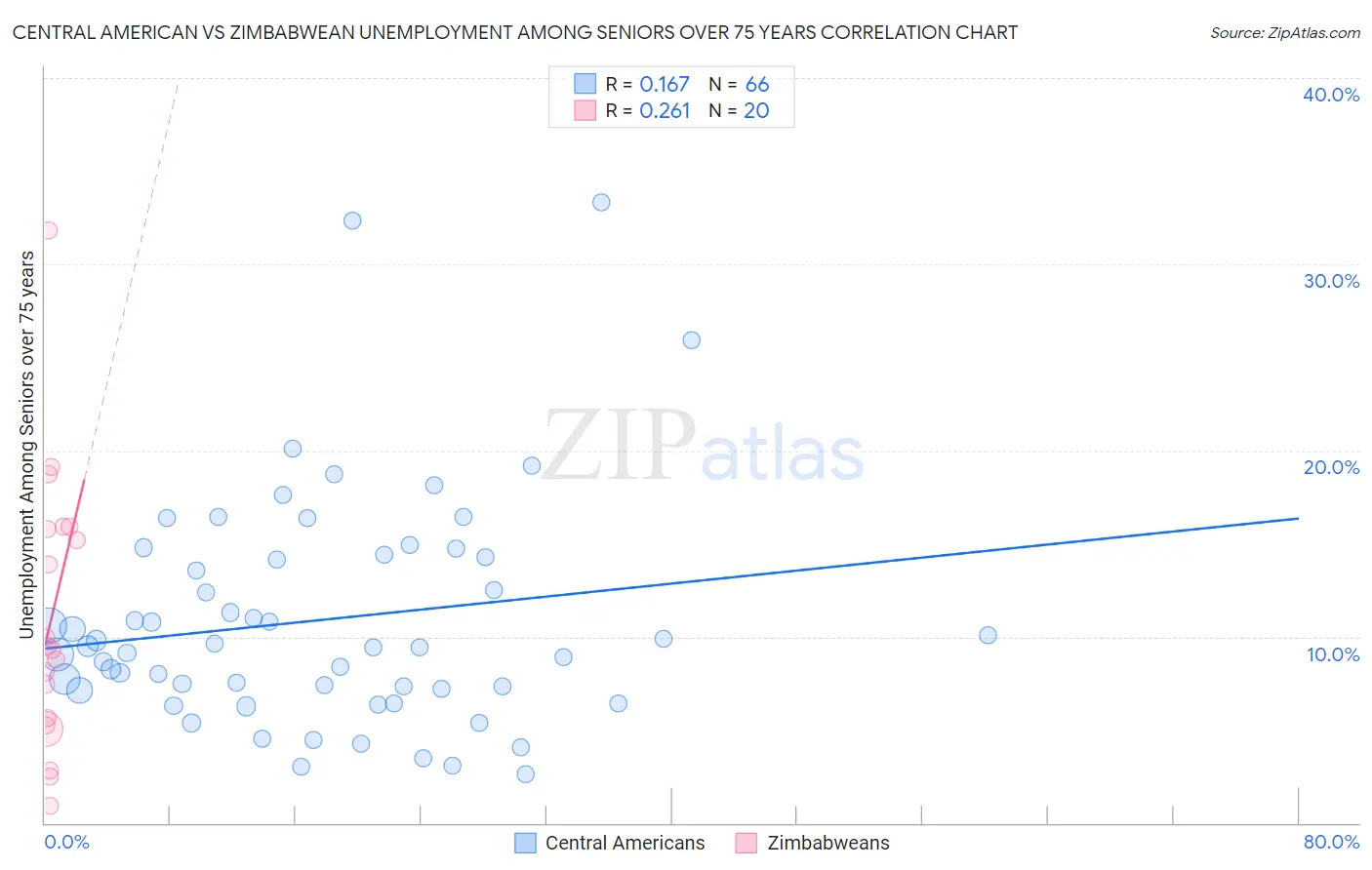 Central American vs Zimbabwean Unemployment Among Seniors over 75 years