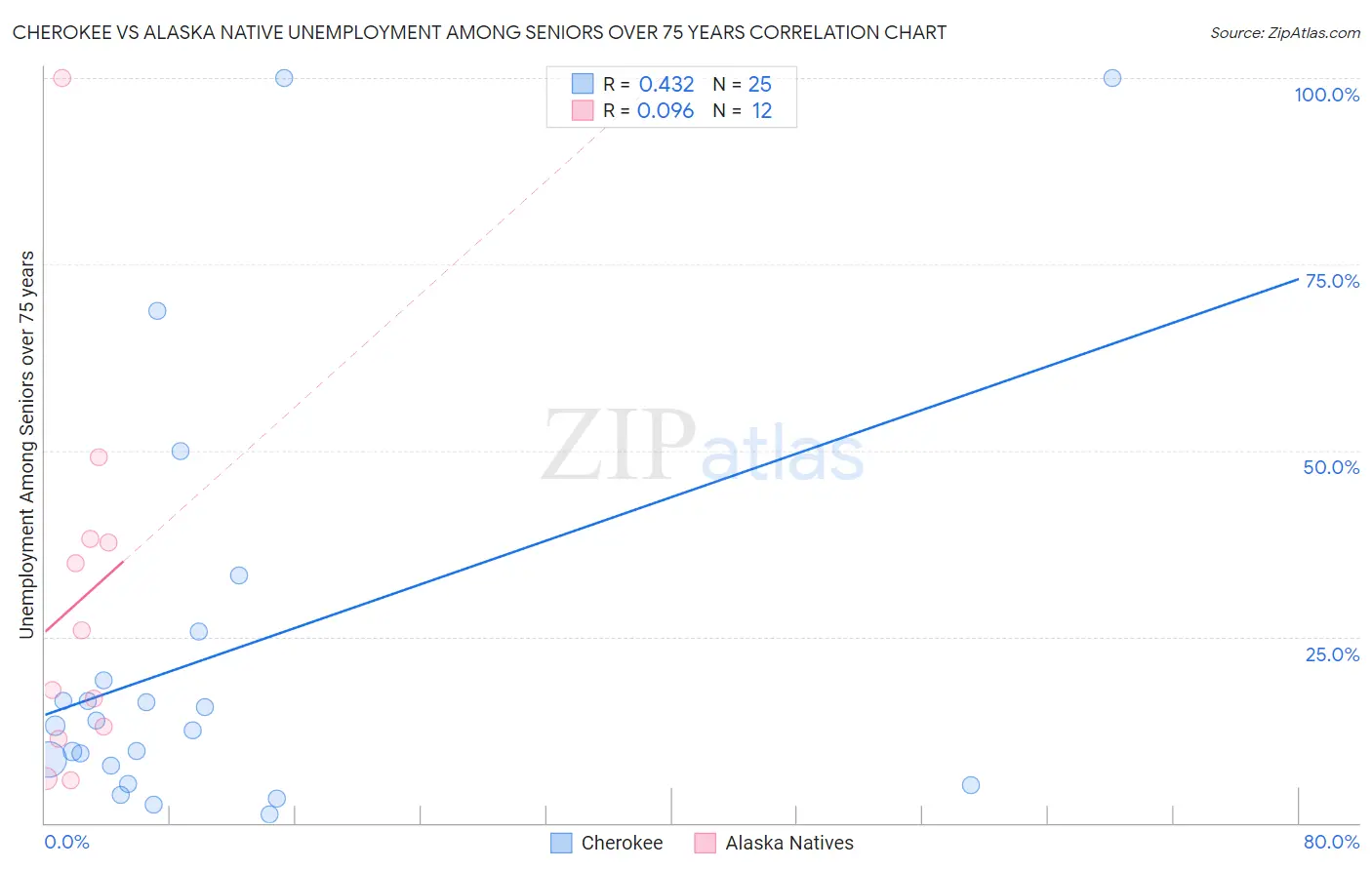 Cherokee vs Alaska Native Unemployment Among Seniors over 75 years