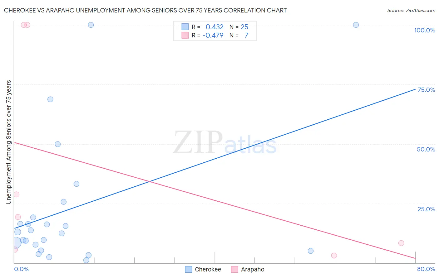 Cherokee vs Arapaho Unemployment Among Seniors over 75 years